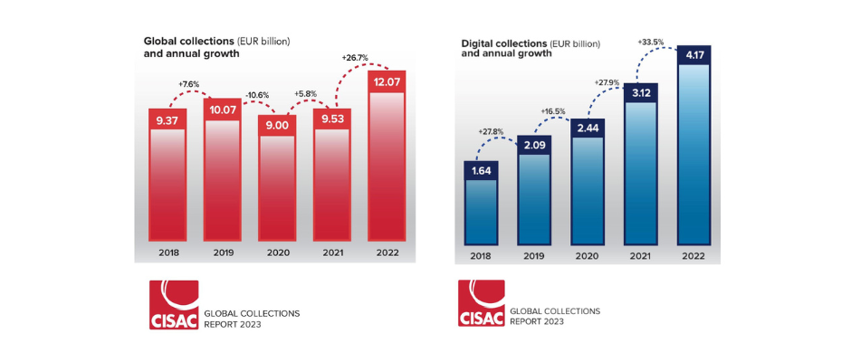 Cisac Global Collections Report 2023